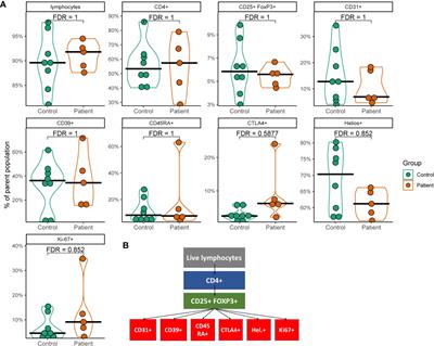 Transcriptional Changes in Regulatory T Cells From Patients With Autoimmune Polyendocrine Syndrome Type 1 Suggest Functional Impairment of Lipid Metabolism and Gut Homing